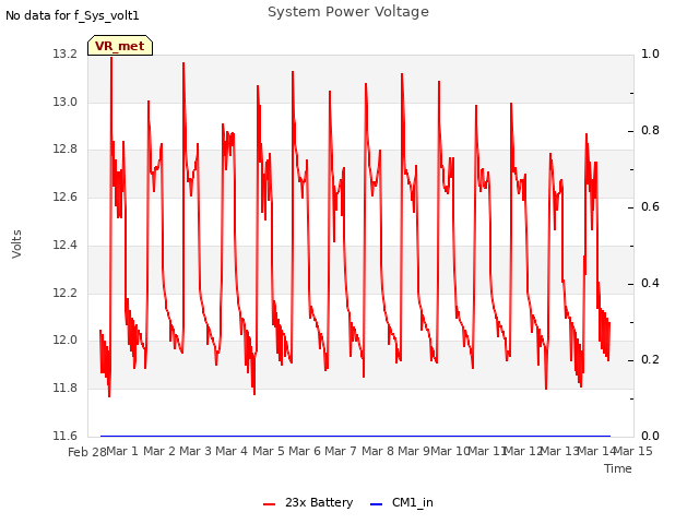 plot of System Power Voltage