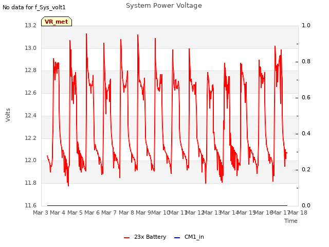 plot of System Power Voltage