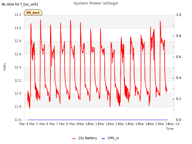 plot of System Power Voltage