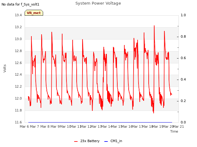 plot of System Power Voltage