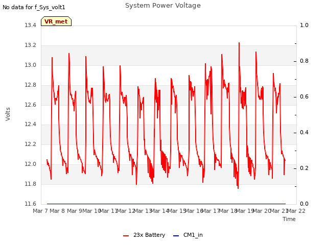 plot of System Power Voltage