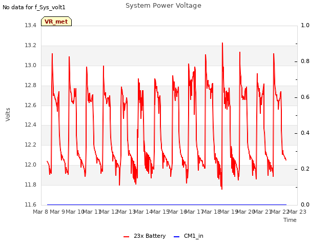 plot of System Power Voltage