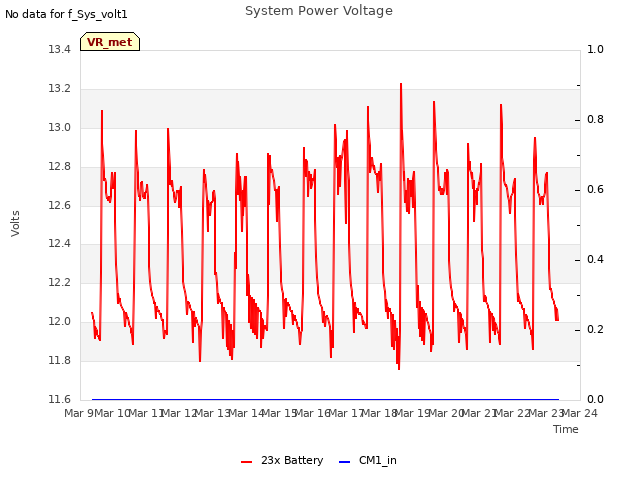 plot of System Power Voltage