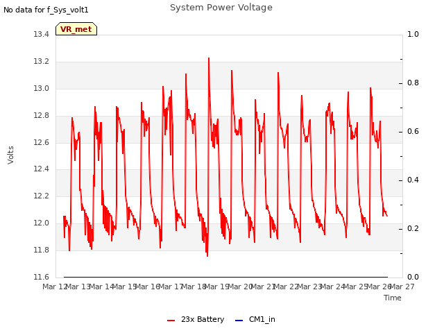 plot of System Power Voltage