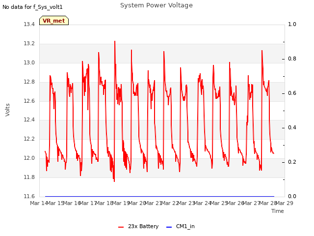 plot of System Power Voltage