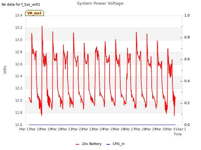 plot of System Power Voltage