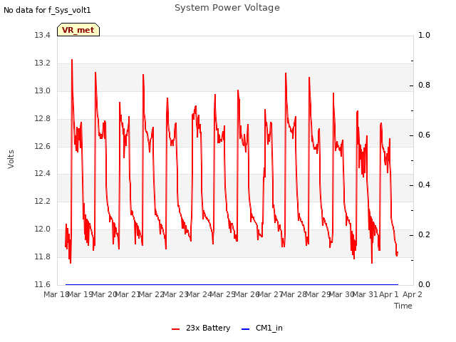 plot of System Power Voltage