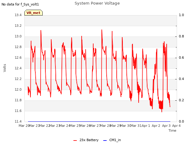 plot of System Power Voltage