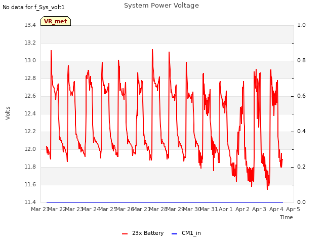 plot of System Power Voltage