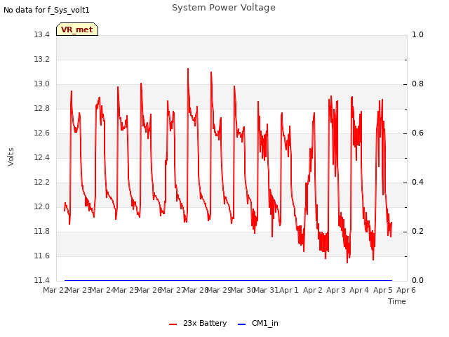 plot of System Power Voltage