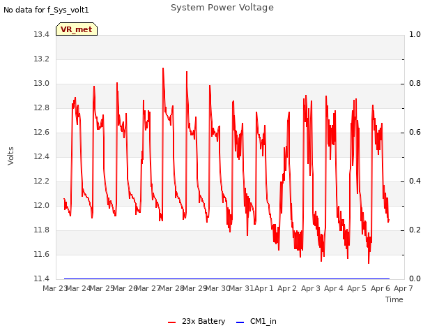 plot of System Power Voltage