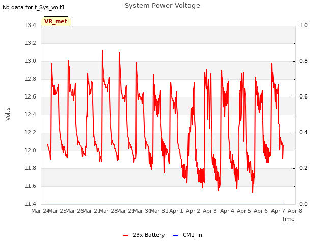 plot of System Power Voltage