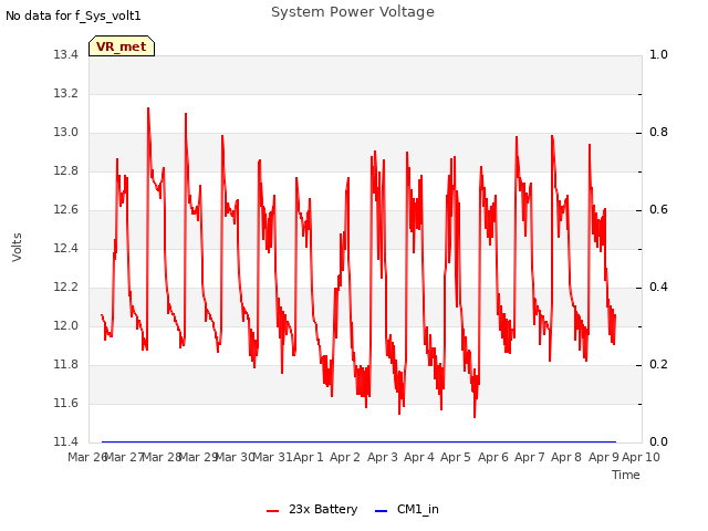 plot of System Power Voltage