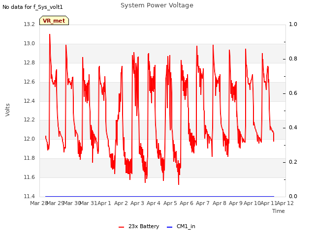 plot of System Power Voltage