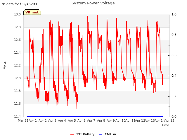 plot of System Power Voltage