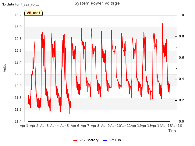 plot of System Power Voltage