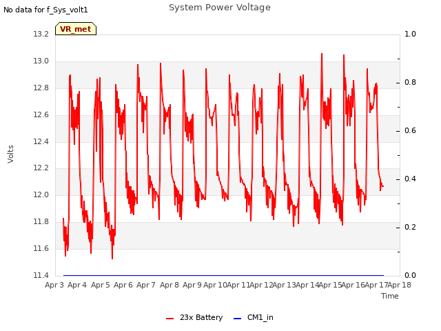 plot of System Power Voltage