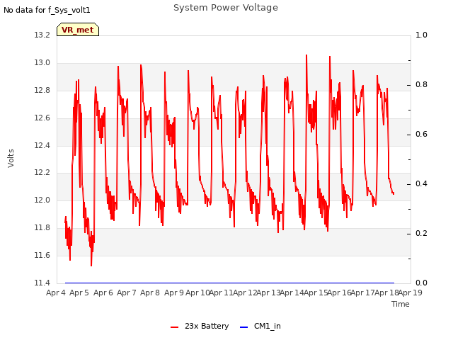 plot of System Power Voltage