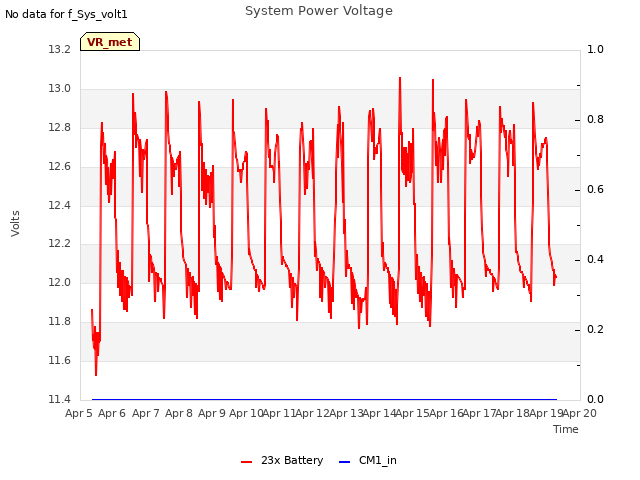 plot of System Power Voltage