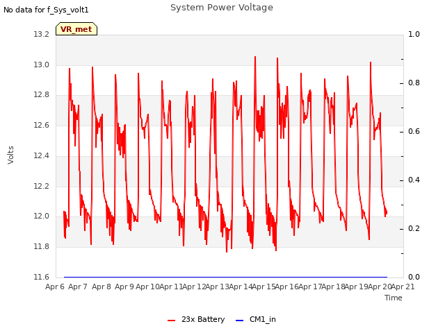 plot of System Power Voltage