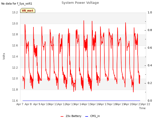 plot of System Power Voltage