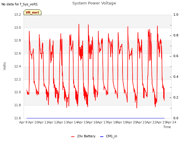 plot of System Power Voltage