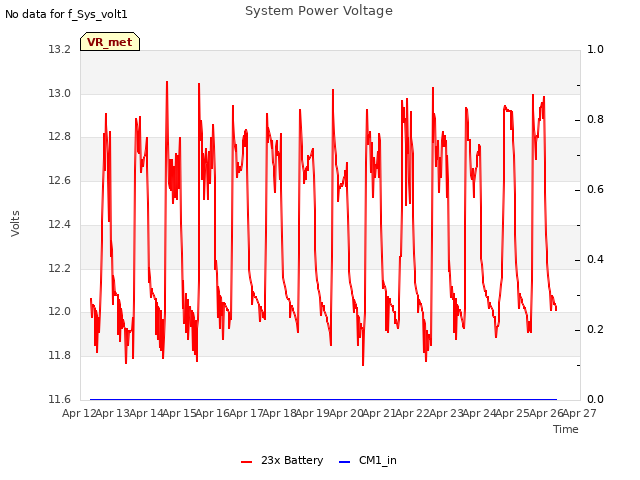 plot of System Power Voltage