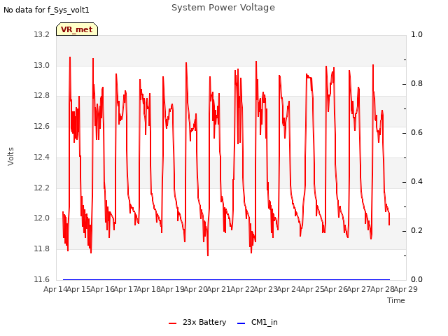 plot of System Power Voltage