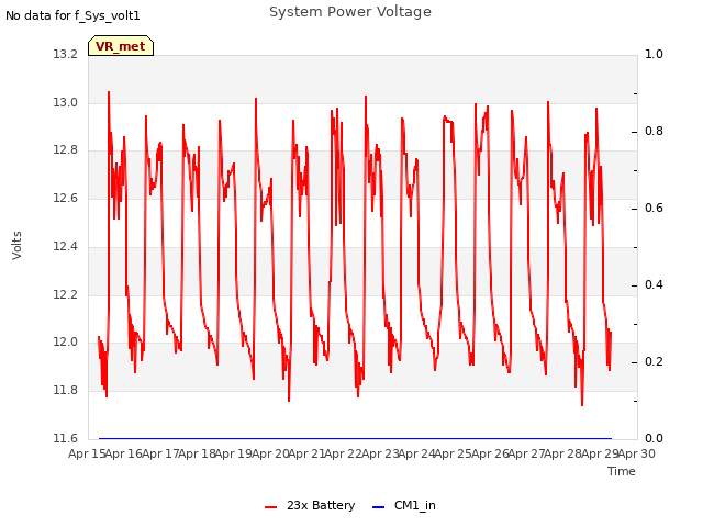 plot of System Power Voltage