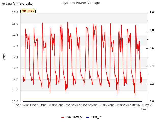 plot of System Power Voltage