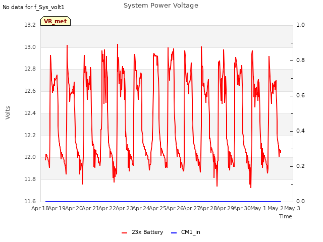 plot of System Power Voltage