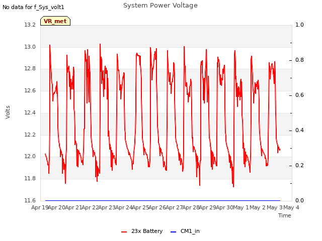 plot of System Power Voltage