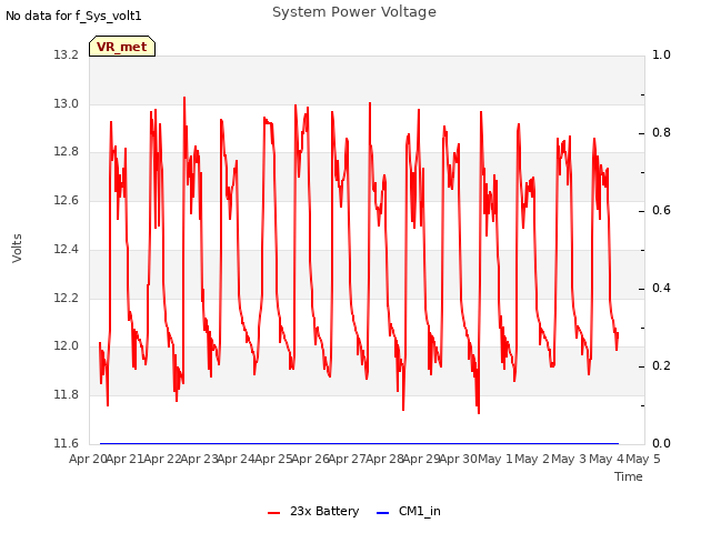 plot of System Power Voltage