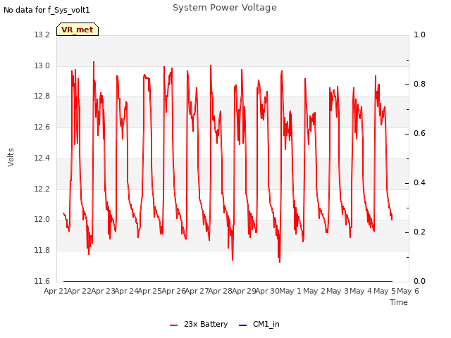 plot of System Power Voltage