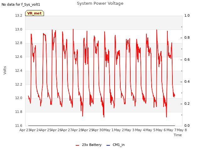 plot of System Power Voltage