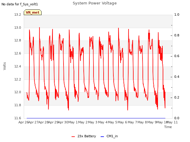 plot of System Power Voltage