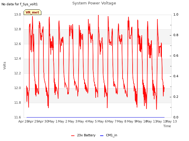 plot of System Power Voltage