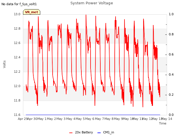 plot of System Power Voltage