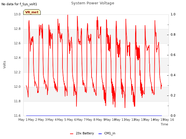 plot of System Power Voltage