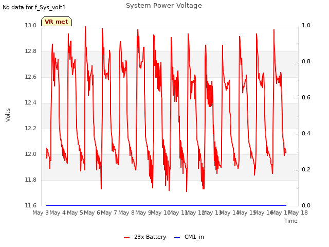 plot of System Power Voltage