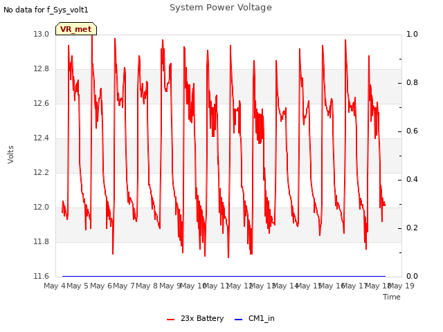 plot of System Power Voltage