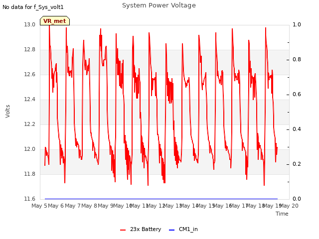 plot of System Power Voltage