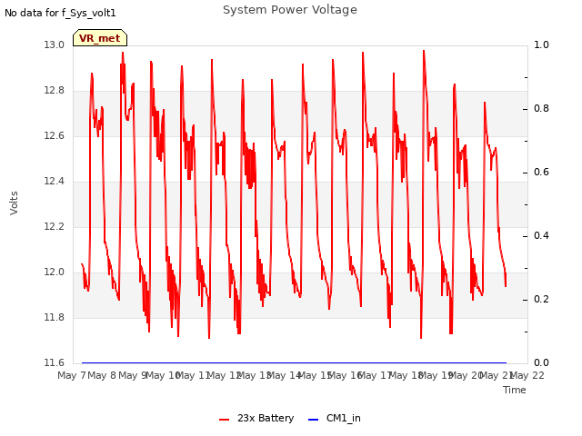 plot of System Power Voltage