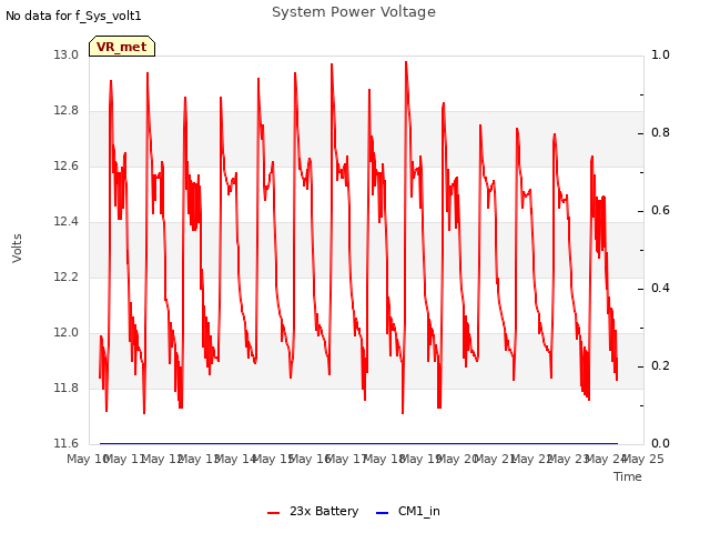 plot of System Power Voltage