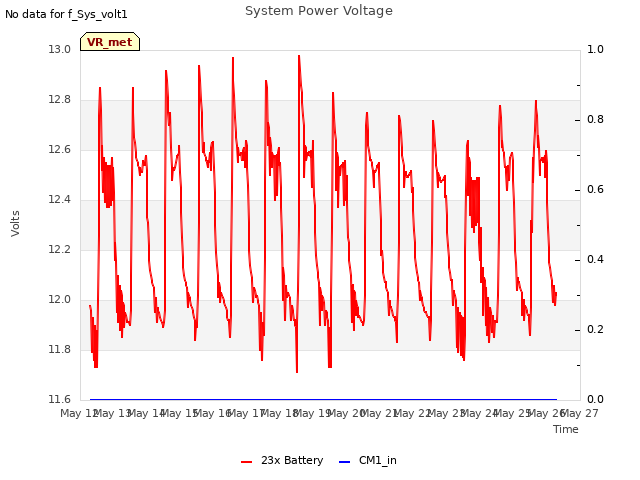 plot of System Power Voltage