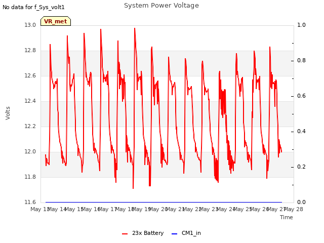 plot of System Power Voltage