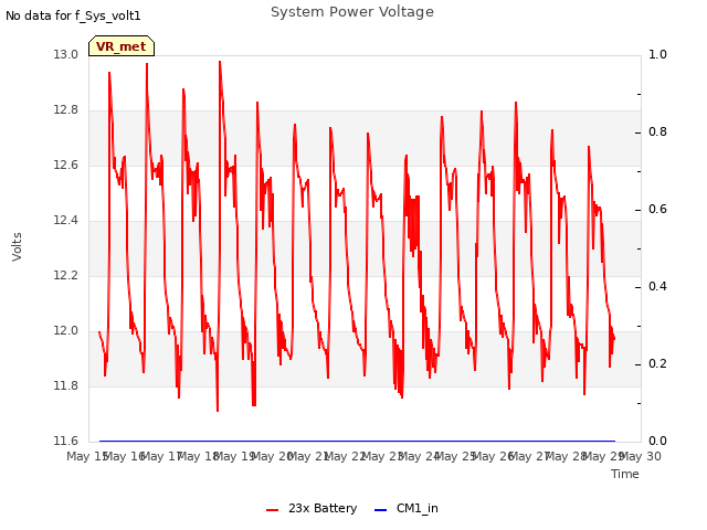 plot of System Power Voltage