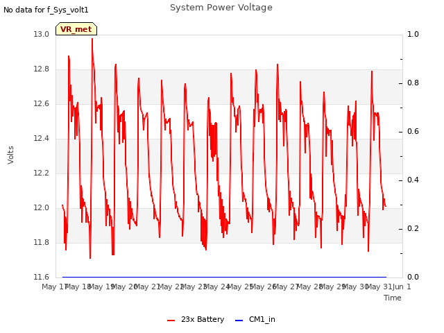 plot of System Power Voltage