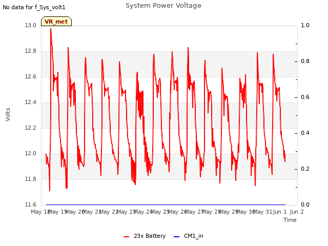 plot of System Power Voltage