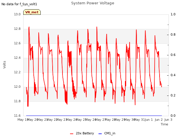 plot of System Power Voltage